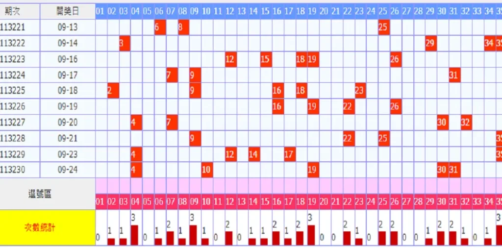 今彩539 開獎獎號與走勢分析的關係