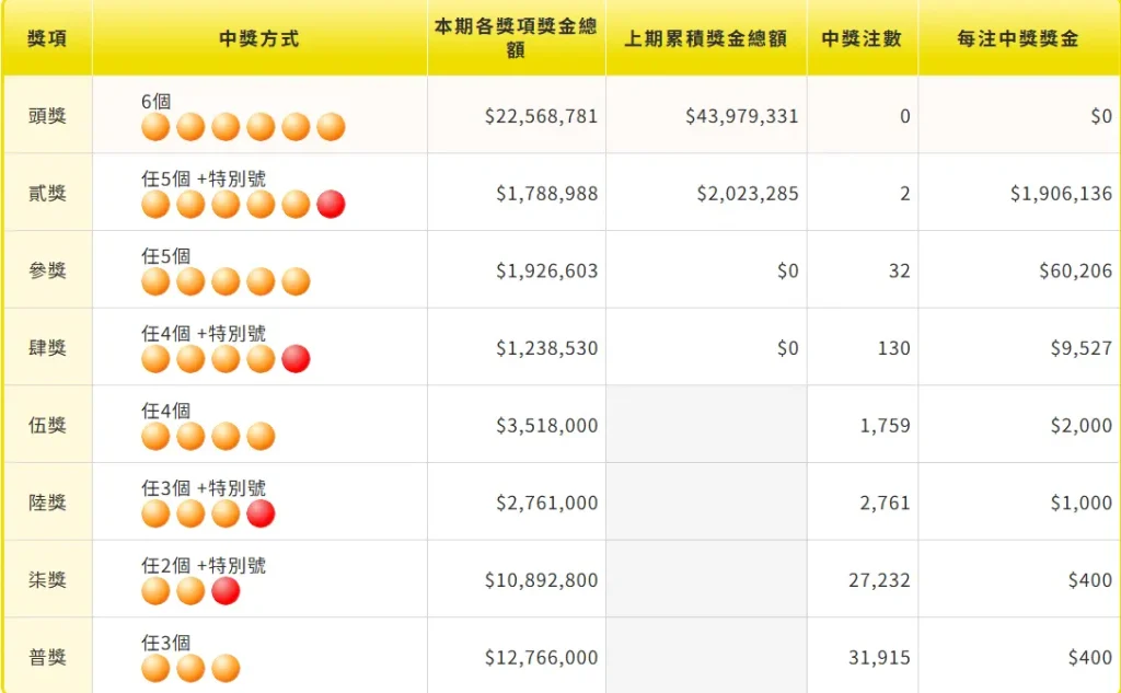 大樂透中獎方式怎麼算？第115000007期為例，開獎日期：115/01/23
